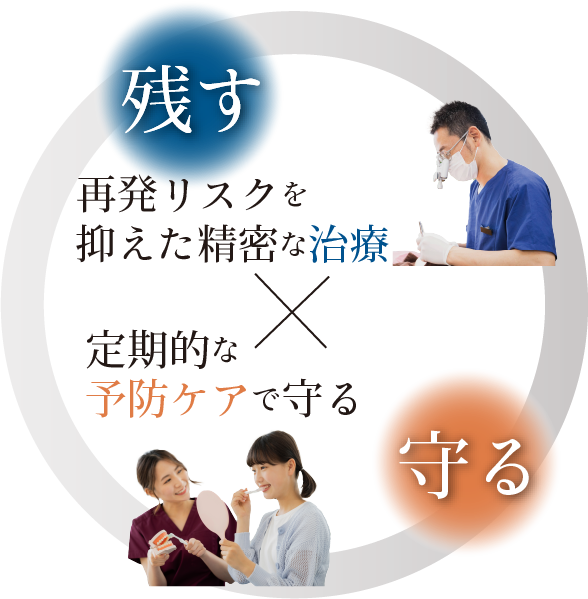 再発リスクを抑えた精密な治療×定期的な予防ケアで守る