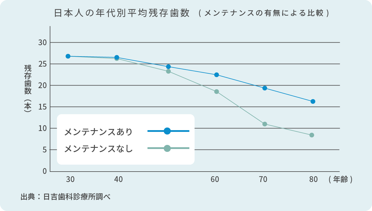 日本人の年代別平均残存歯数。メンテナンスのありとなしでは40代以降で差が現れ始め、80代では大きな差に